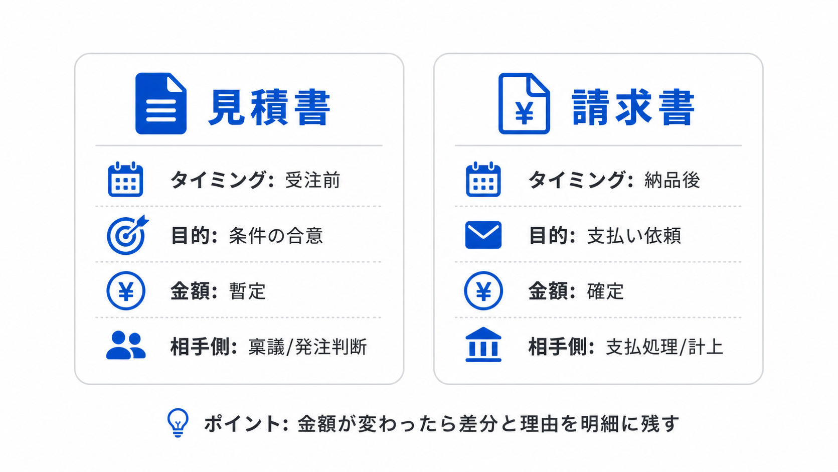 見積書と請求書の違い（タイミング・目的・金額・相手側の使い方）をまとめた図