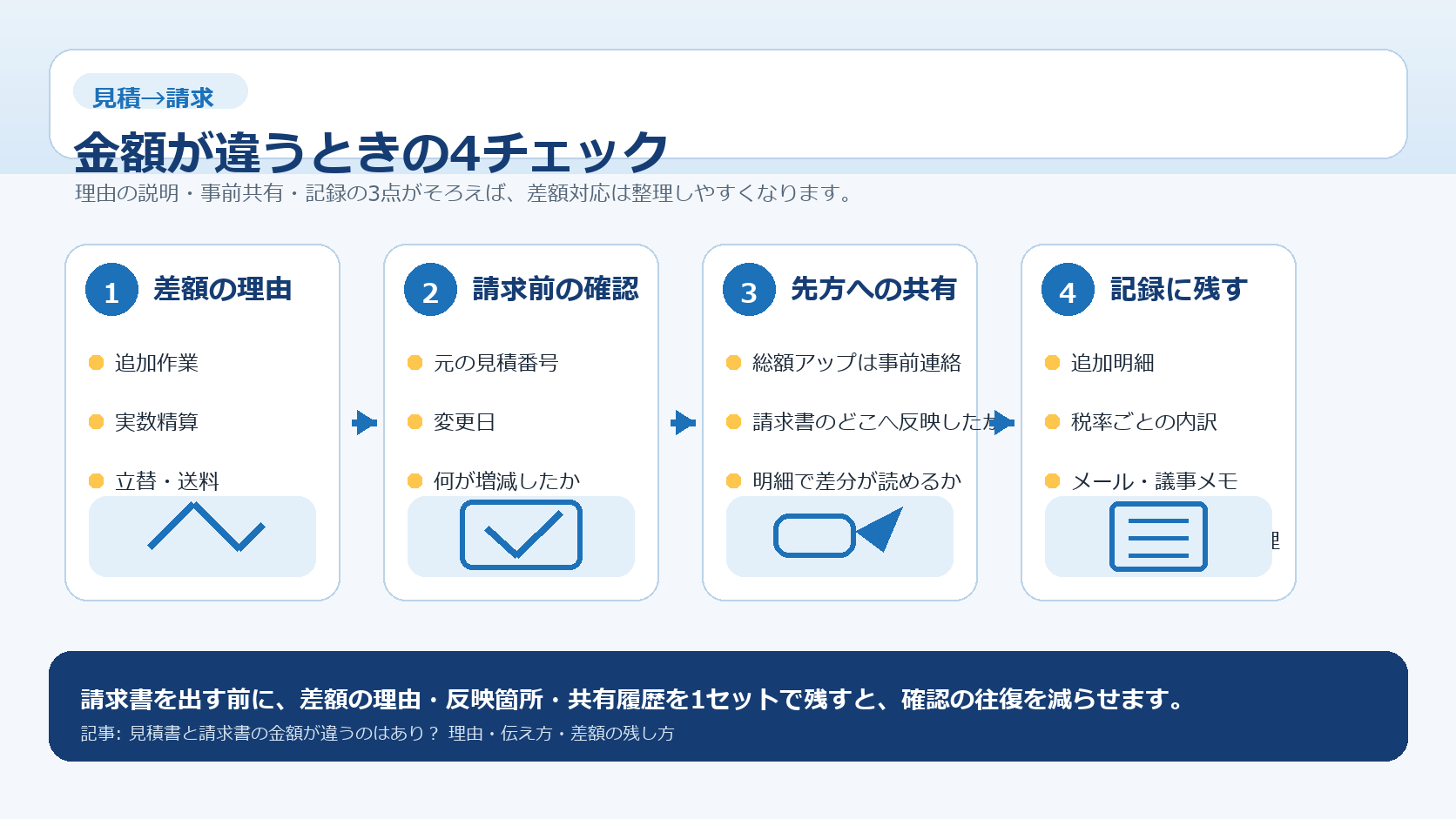 見積書と請求書の金額が違うときに確認する4つのポイントをまとめた図