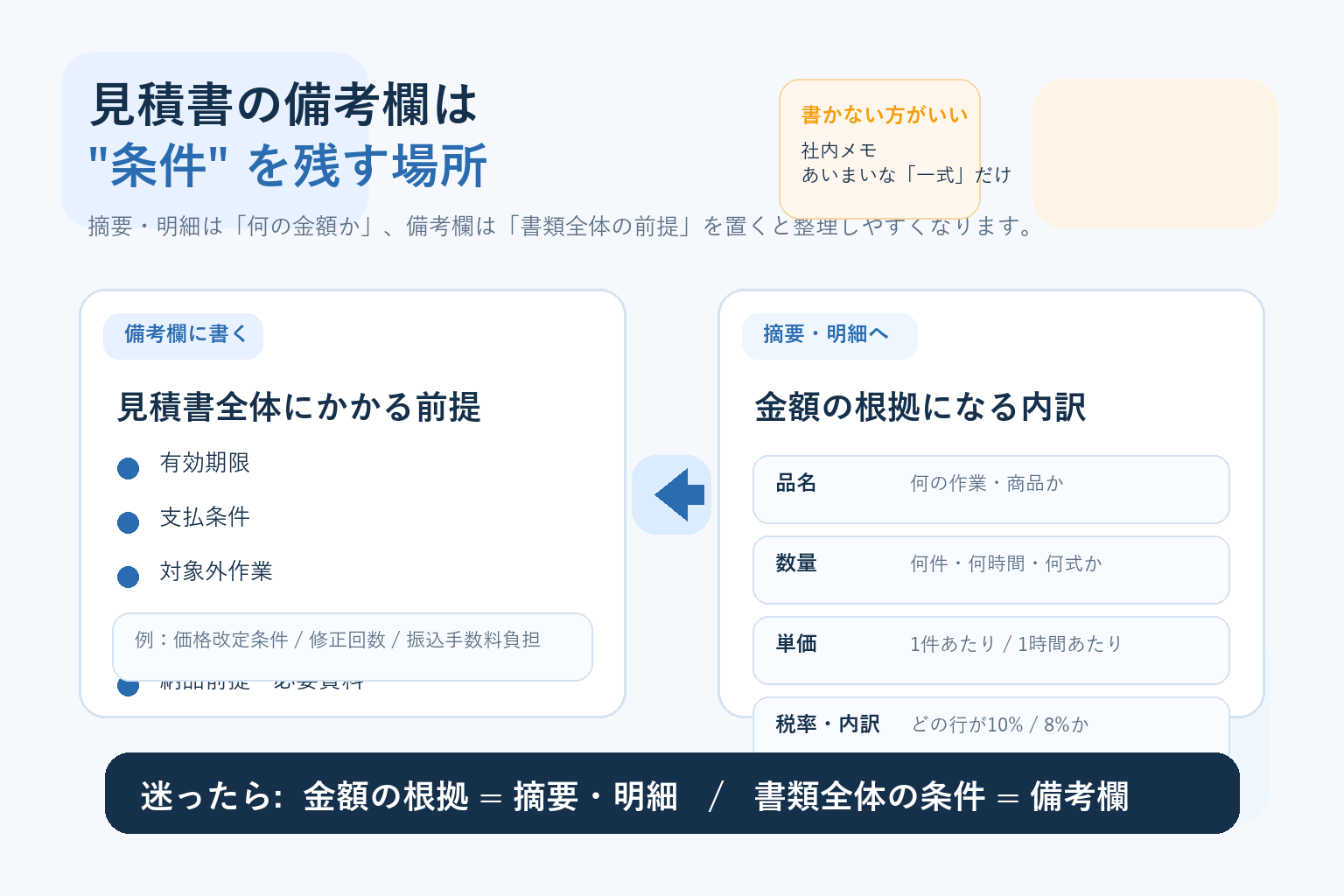 見積書の備考欄に書くことと摘要・明細に書くことの違いを整理した比較図