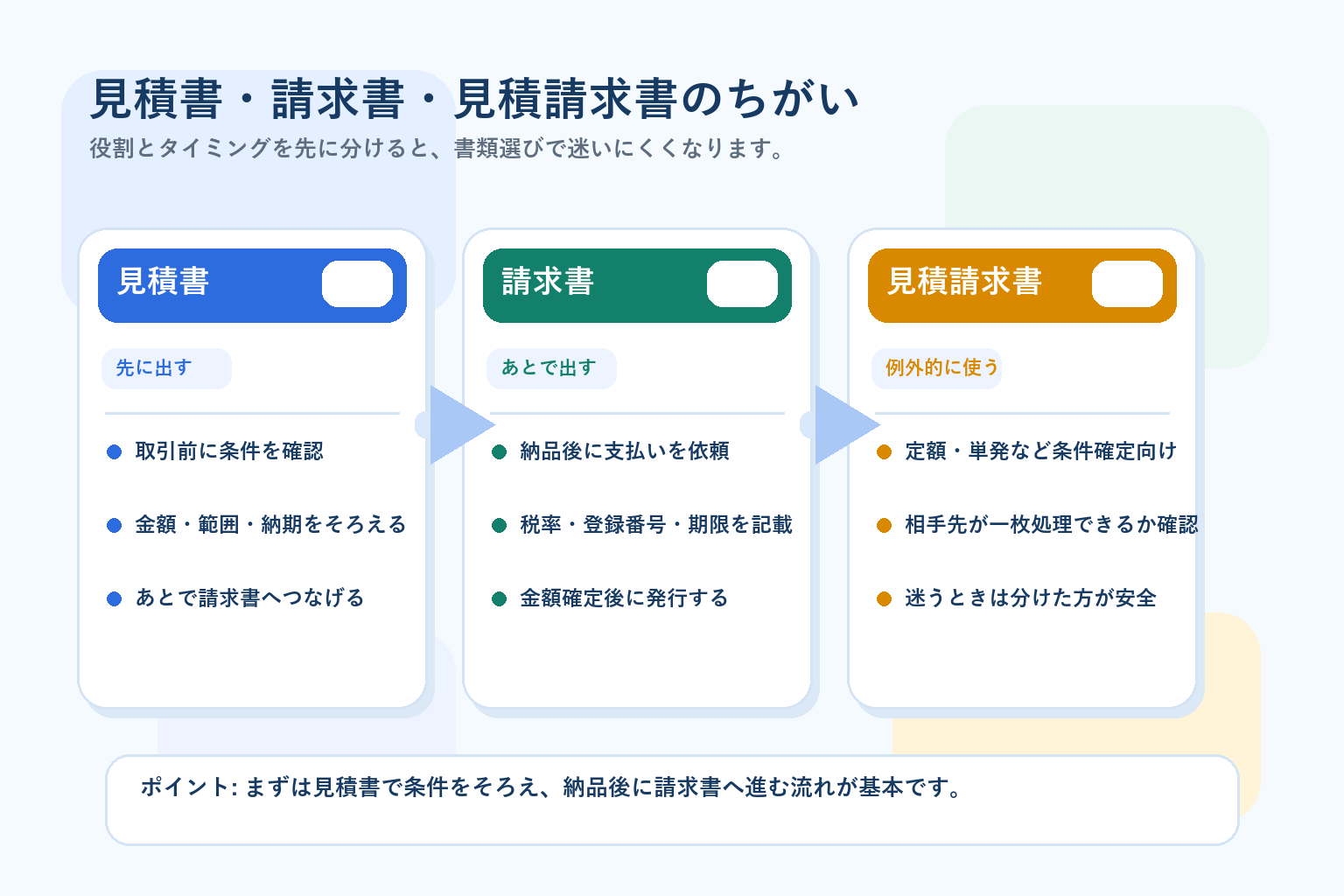 見積書、請求書、見積請求書の役割とタイミングの違いを並べた比較図