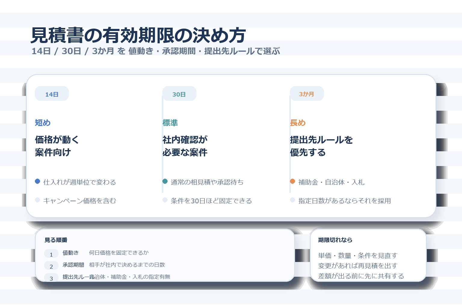 見積書の有効期限を14日、30日、3か月で考え、値動き、承認期間、提出先ルールの順に選ぶ考え方を示す図