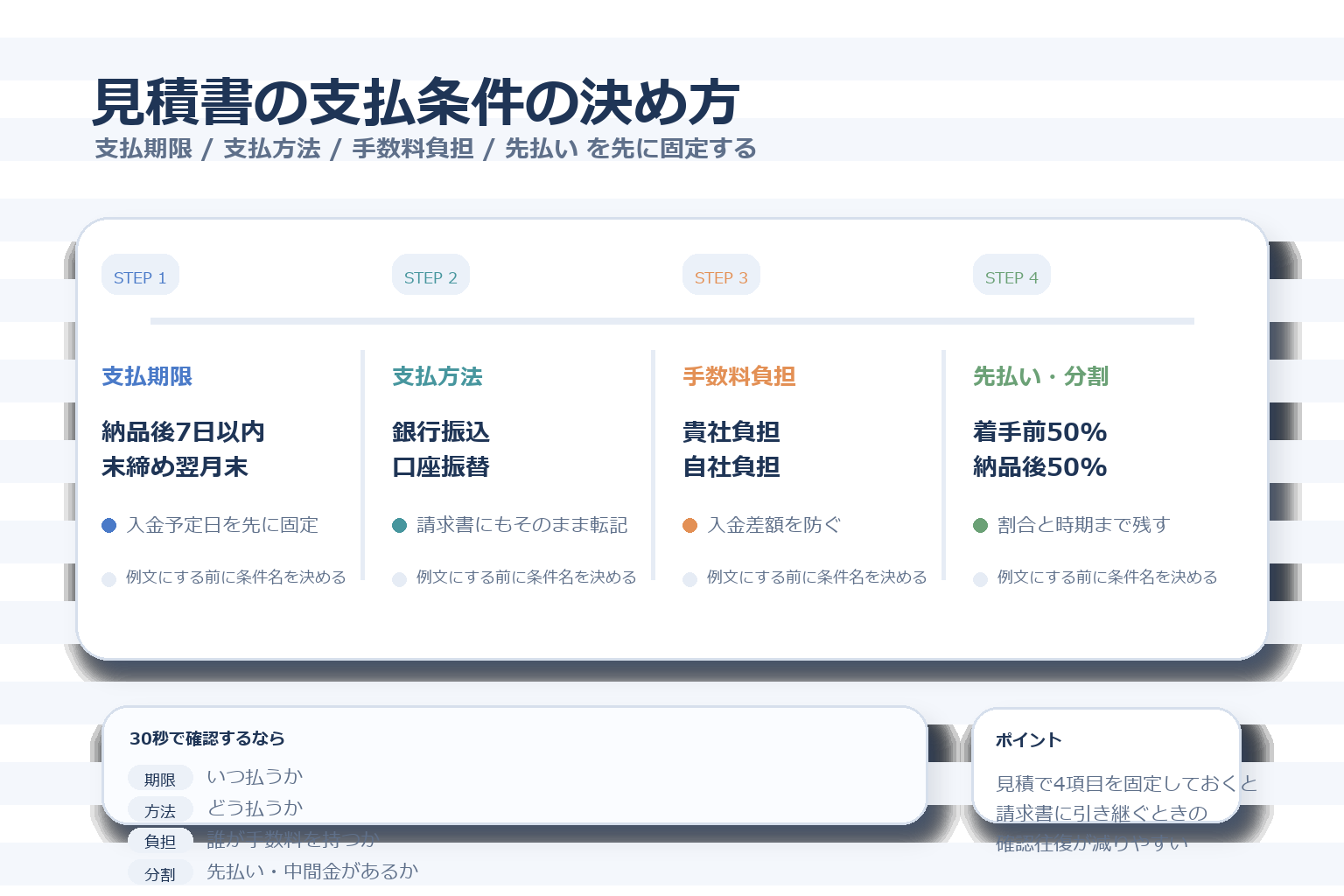 見積書の支払条件として、支払期限、支払方法、振込手数料の負担、先払いと分割払いの4項目を先に決める流れを示す図