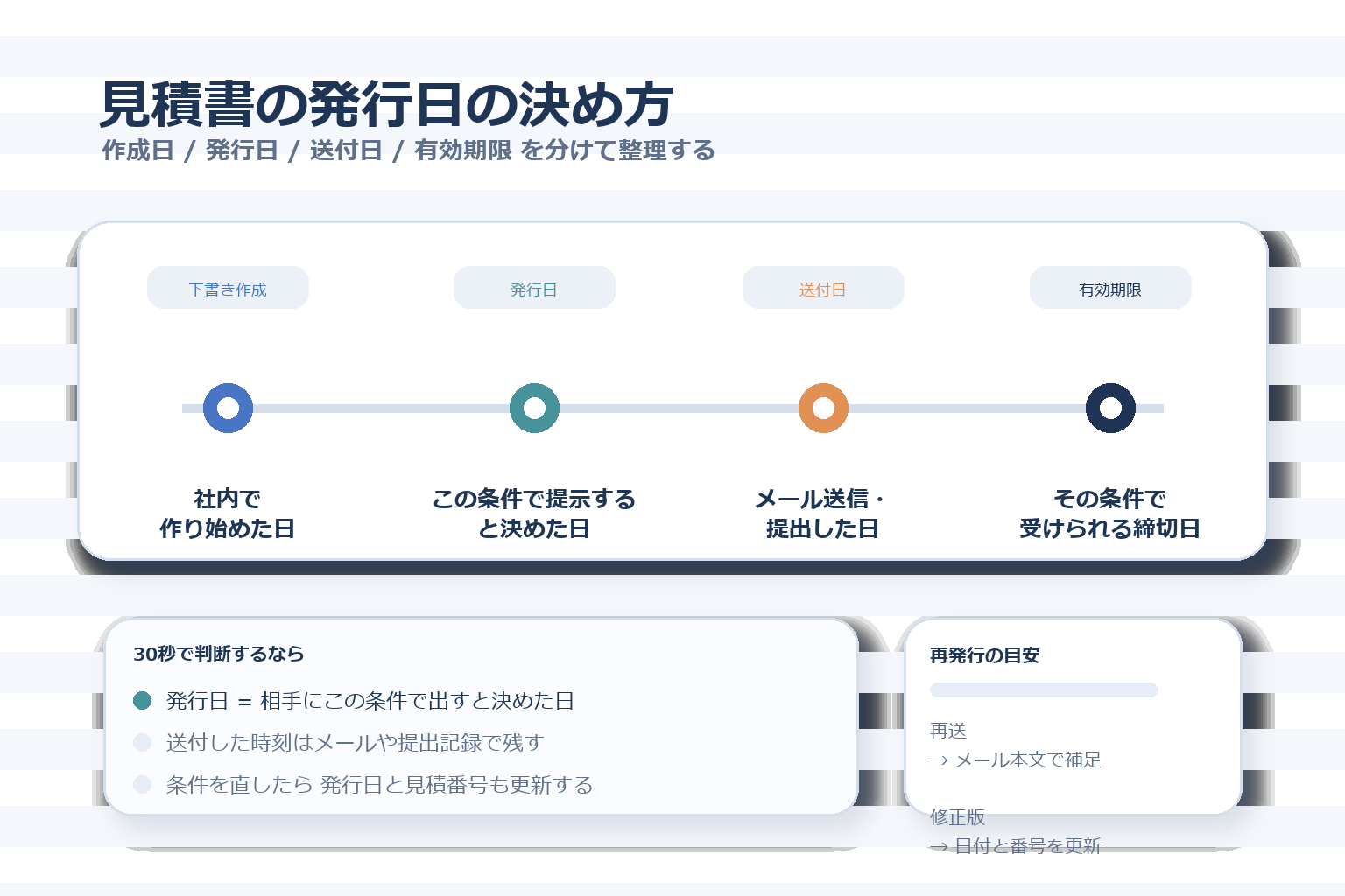 見積書の日付の考え方として、下書き作成日、相手に提示する発行日、実際の送付日、有効期限、修正版で日付と見積番号を更新する流れを示す図