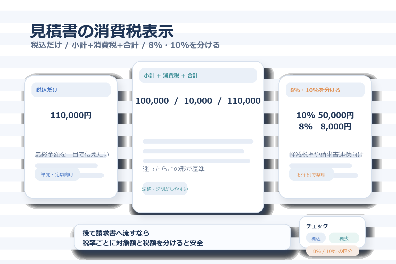見積書の消費税表示として、税込だけ、小計と消費税と合計を分ける形、8パーセントと10パーセントを税率別に分ける形の3パターンを示す図
