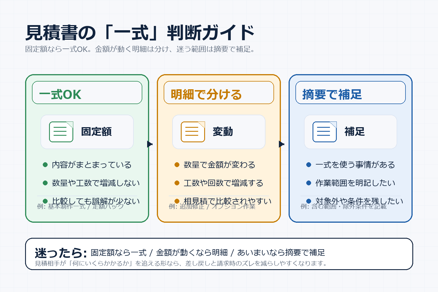見積書の『一式』を、そのまま使ってよい場面・明細で分ける場面・摘要で補足する場面の3パターンで整理した図