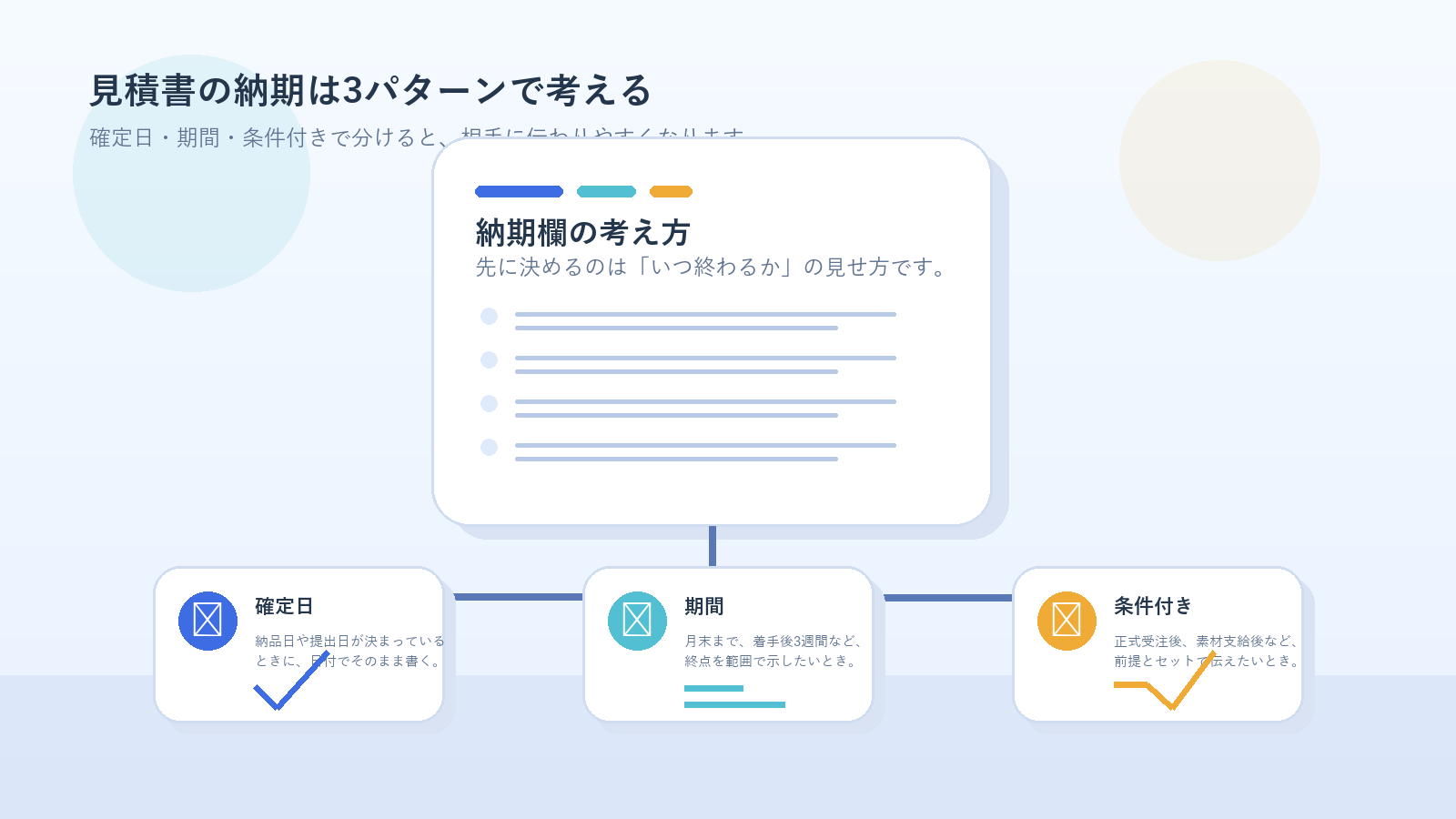見積書の納期を、確定日、期間、条件付きの3パターンで整理したイメージ
