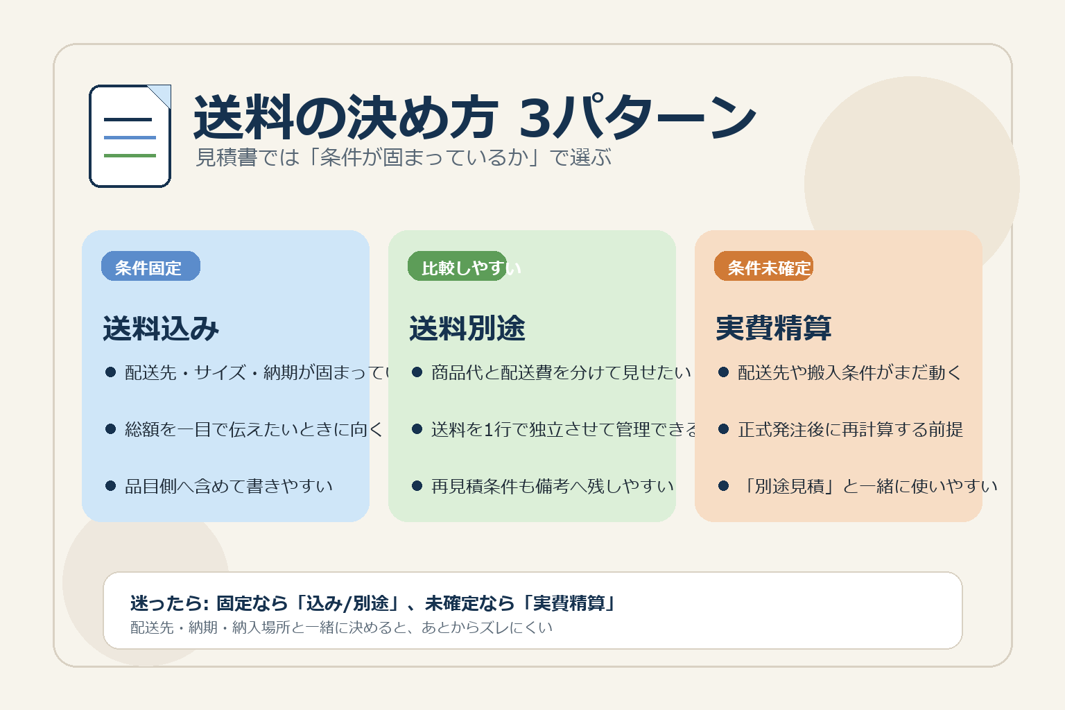 見積書の送料を、送料込み・送料別途・実費精算の3パターンで整理した図