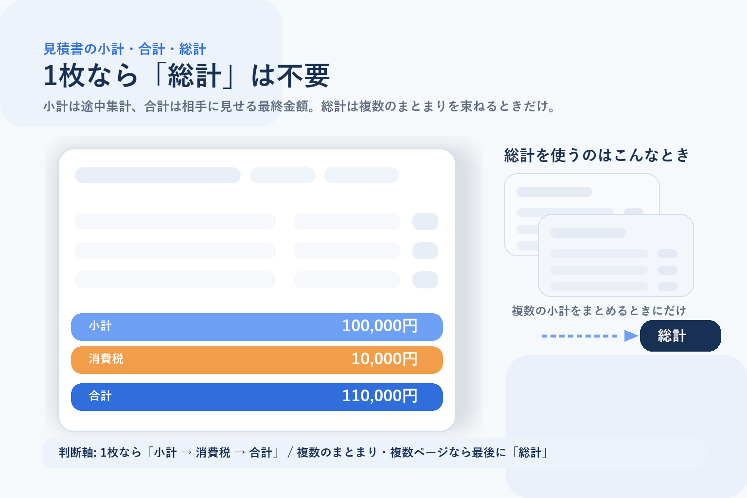 見積書の小計・合計・総計の違いを、1枚の見積書では小計・消費税・合計、複数のまとまりでは総計で示す図