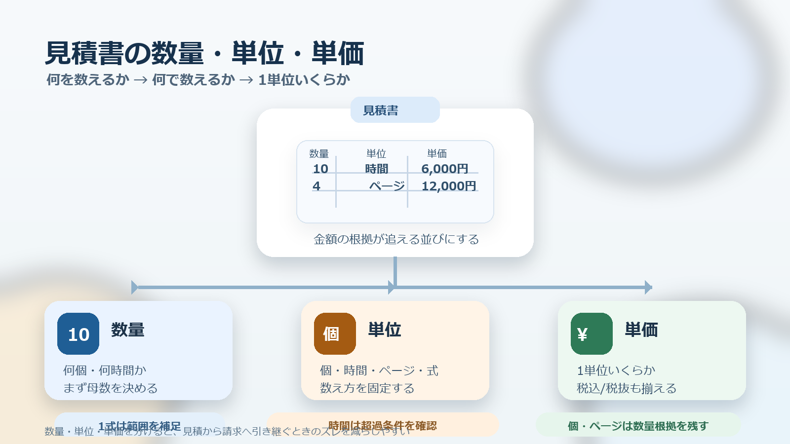 見積書の数量・単位・単価を、数量、単位、単価の3要素で整理したイメージ
