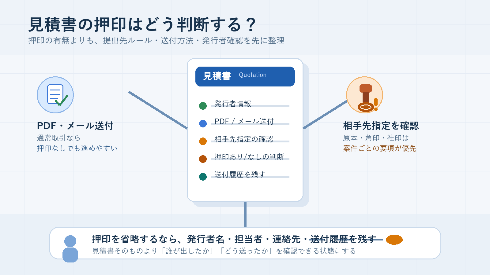 見積書の押印判断を、PDF・メール送付、相手先指定、発行者確認の3つで整理したイメージ
