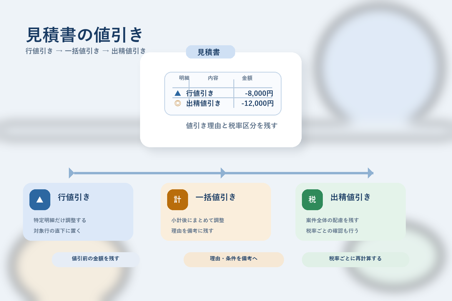 見積書の値引き方法を整理した図解。行値引き・一括値引き・出精値引きと税率確認の流れを示す。