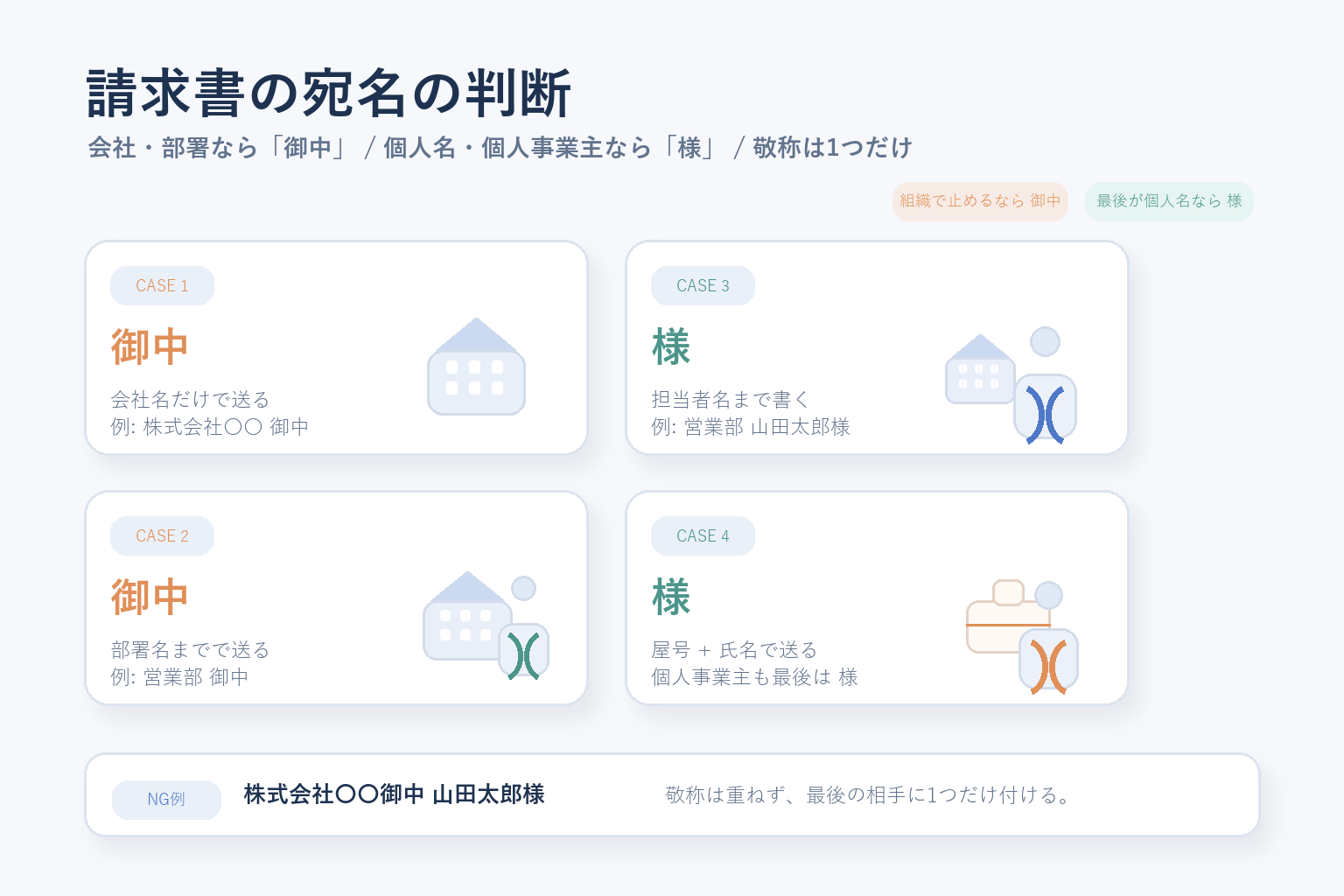 請求書の宛名で、会社名・部署名なら御中、担当者名や個人事業主なら様と判断する4ケース図解