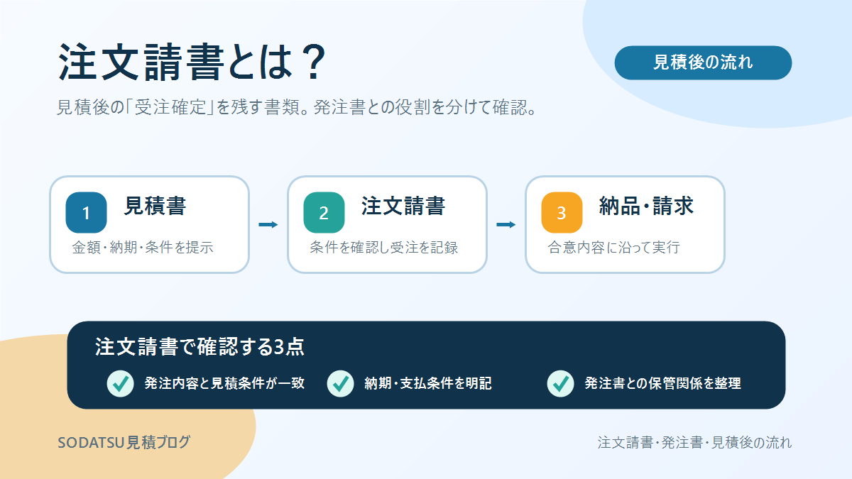 注文請書と発注書の違い、見積後の受注確認から納品・請求までの流れを示した図解