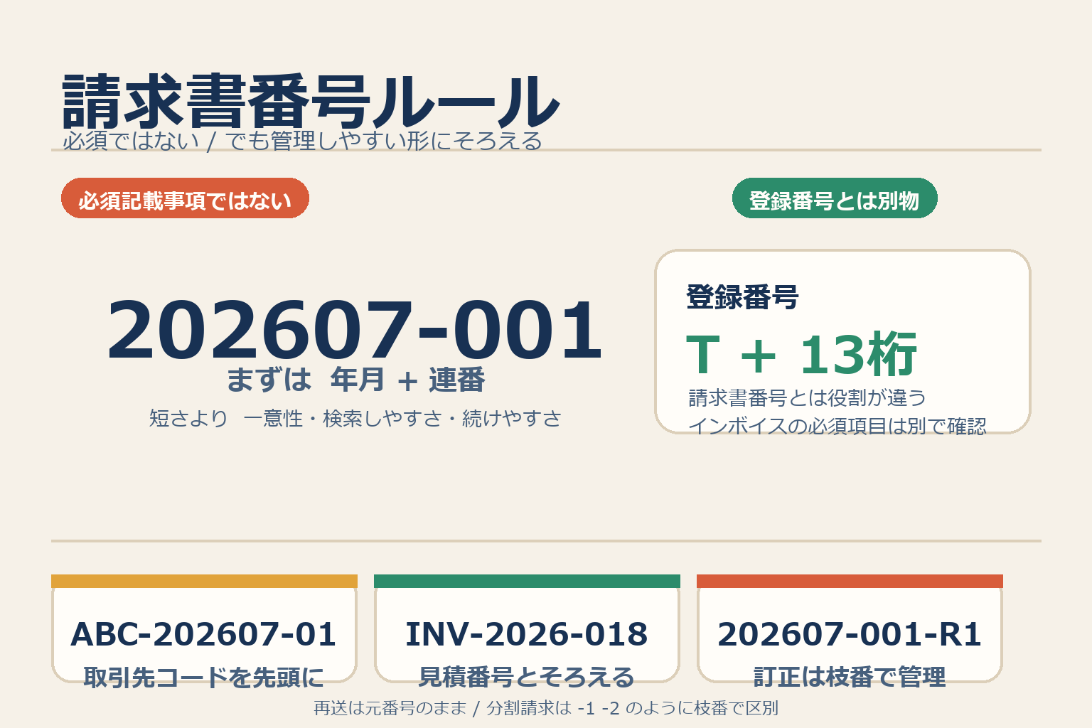 請求書番号の基本形202607-001、取引先コード付き採番、訂正時の枝番R1、登録番号T+13桁との違いを整理した図解