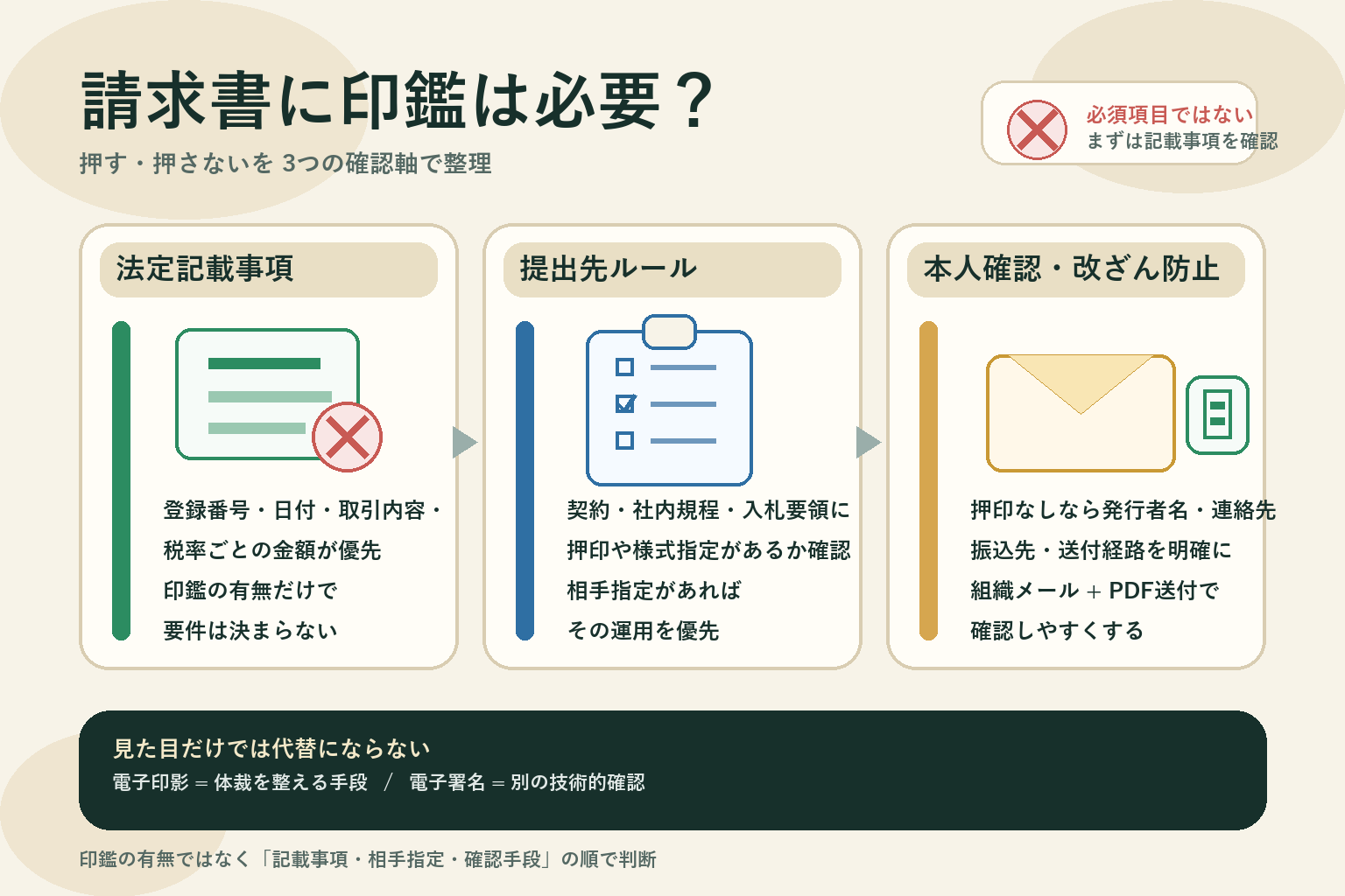 請求書の印鑑は必須項目ではなく、法定記載事項・提出先ルール・本人確認の3軸で判断する流れを示した図解