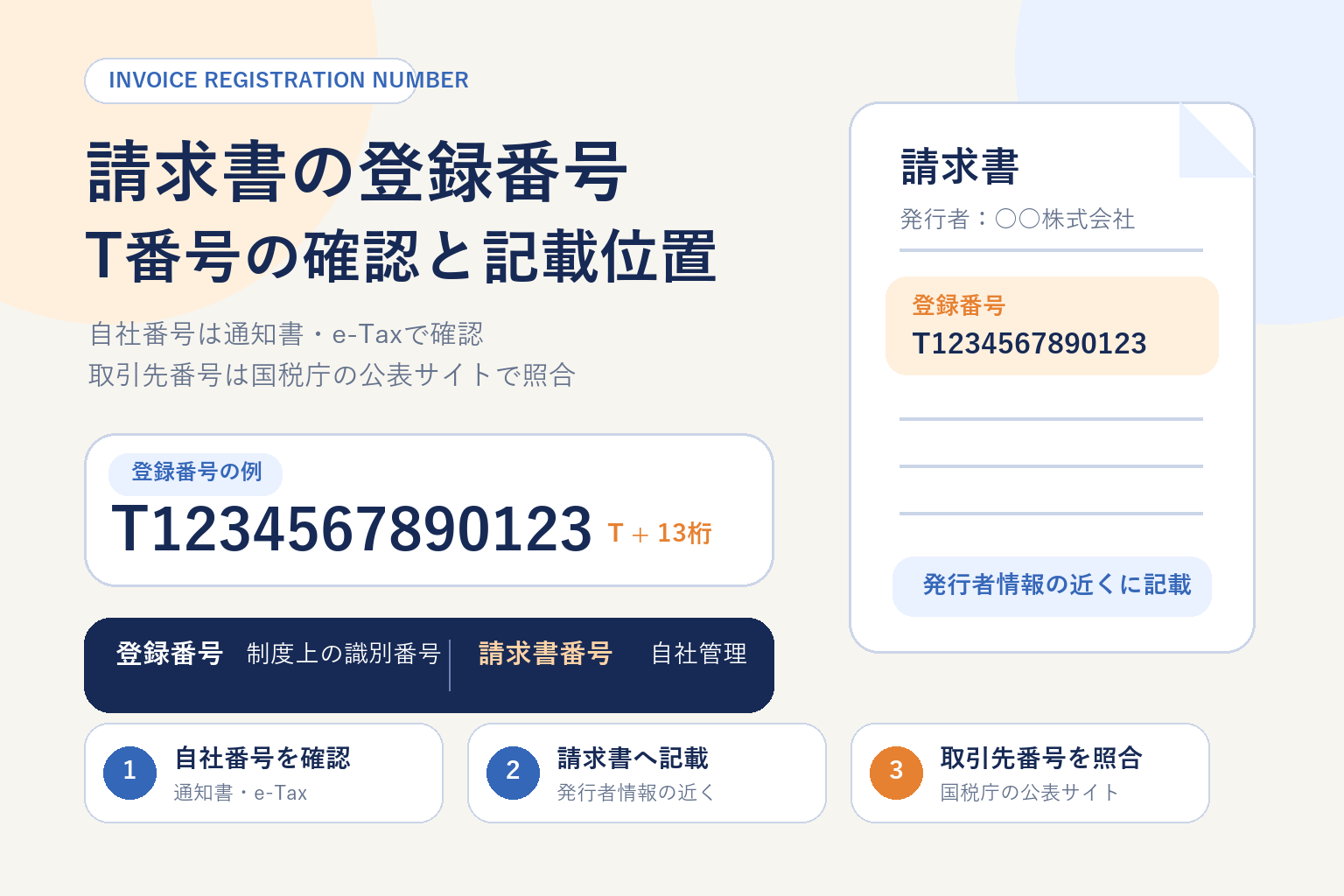 請求書の登録番号T1234567890123、確認方法、発行者情報の近くへの記載、取引先番号の照合、請求書番号との違いを整理した図解
