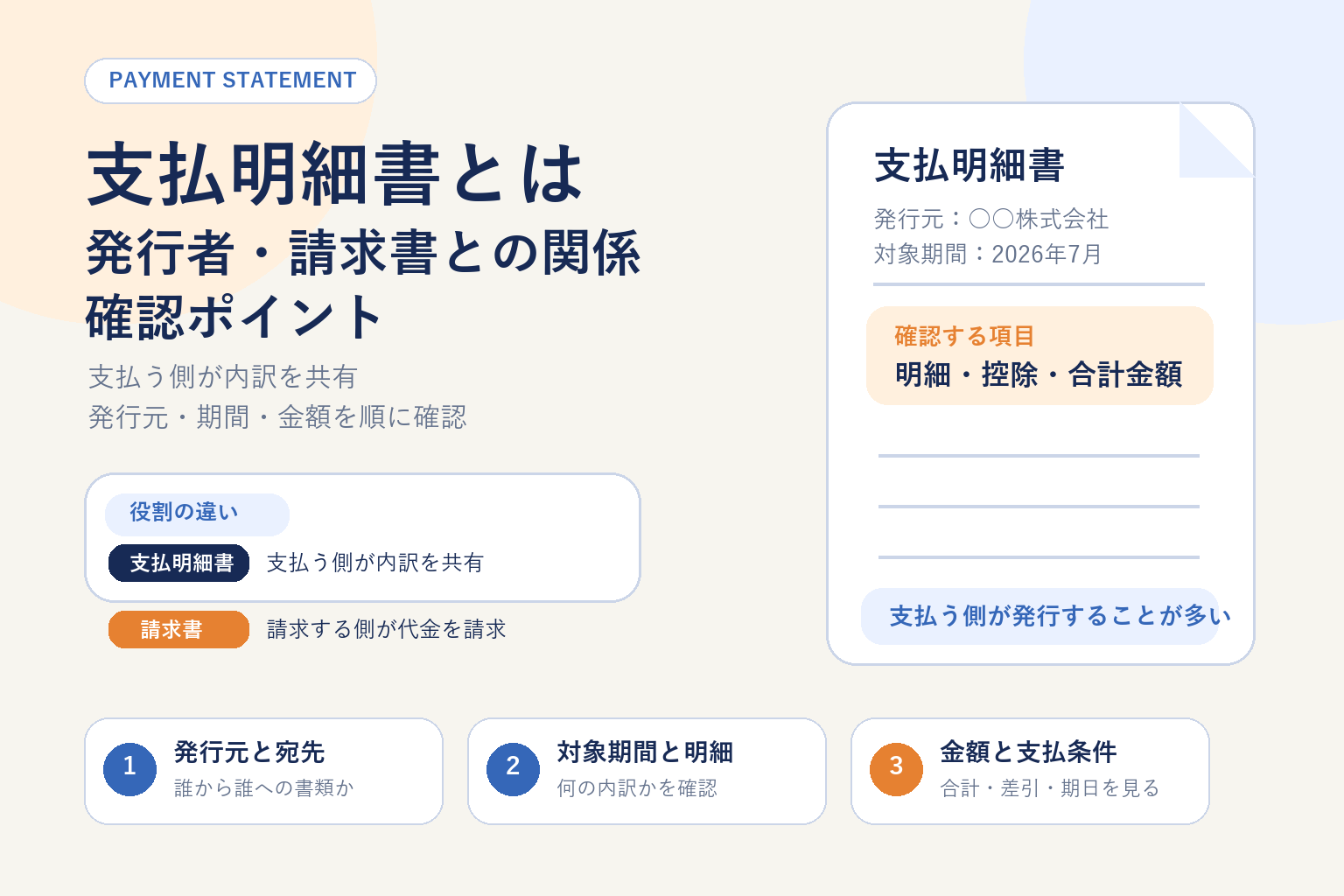 支払明細書は支払う側が発行することが多く、請求書との役割の違いと発行元・対象期間・金額の確認ポイントを3項目で整理した図解