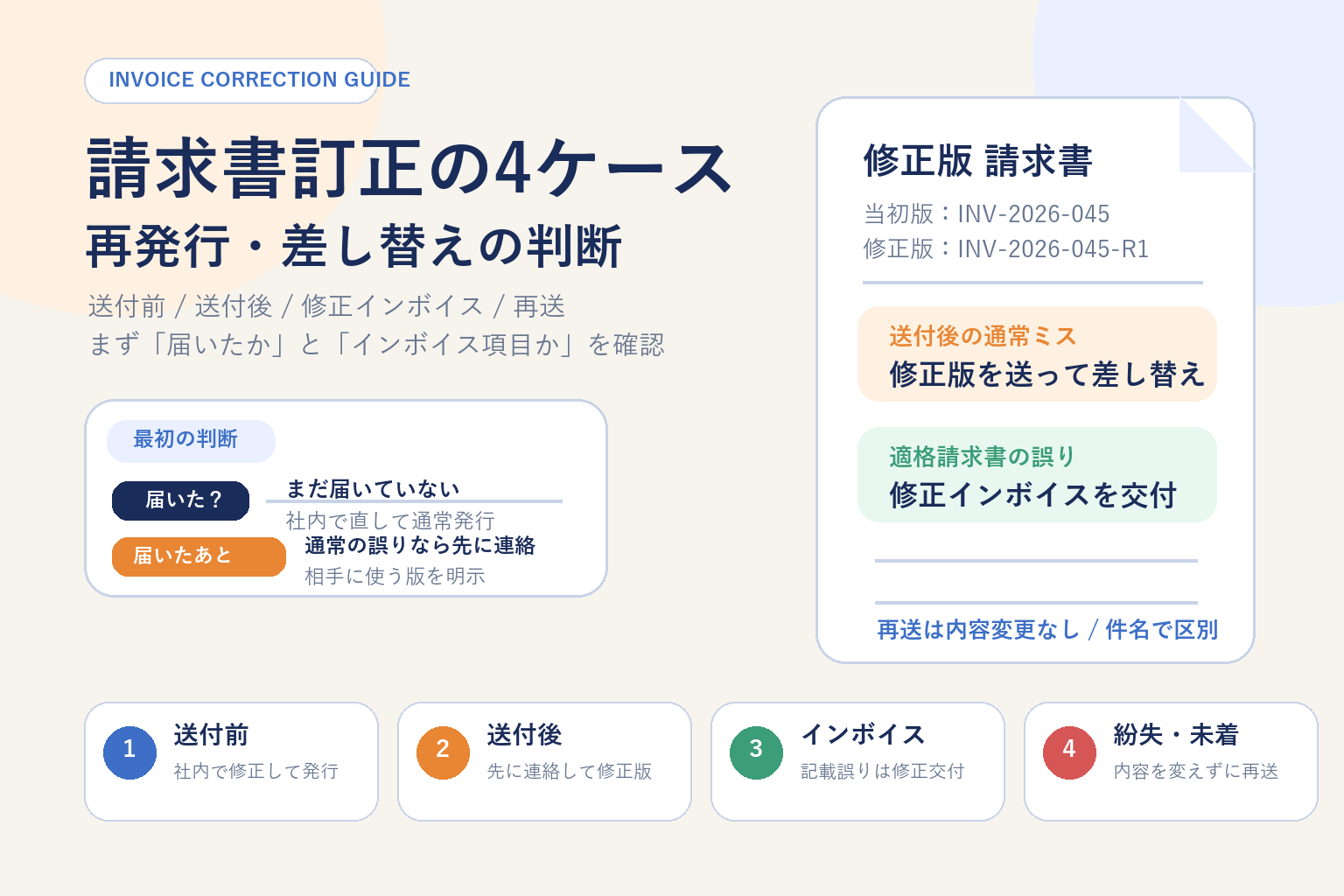 請求書の訂正を送付前・送付後・適格請求書・紛失再送の4ケースに分け、社内修正・先に連絡・修正インボイス・再送の判断を整理した図解