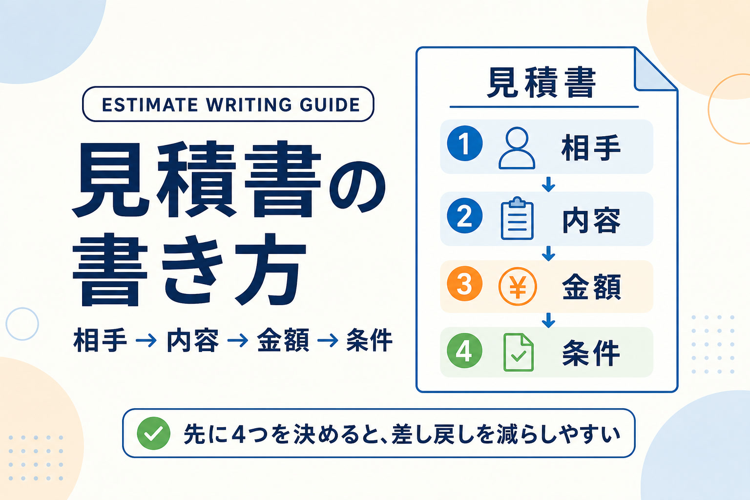 見積書を作る順番として、相手・内容・金額・条件の4項目を整理した図解アイキャッチ。